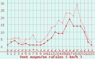 Courbe de la force du vent pour Bridel (Lu)
