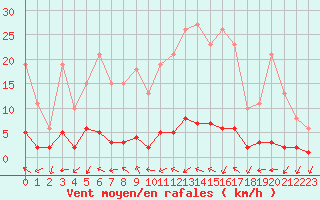 Courbe de la force du vent pour Puissalicon (34)