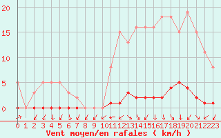 Courbe de la force du vent pour Boulaide (Lux)