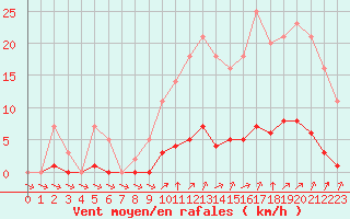 Courbe de la force du vent pour L