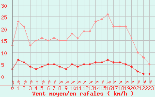 Courbe de la force du vent pour Lagny-sur-Marne (77)