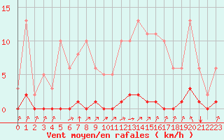 Courbe de la force du vent pour Lagny-sur-Marne (77)