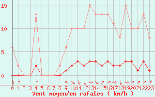 Courbe de la force du vent pour Villefontaine (38)