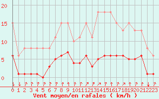 Courbe de la force du vent pour Avila - La Colilla (Esp)