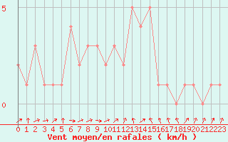 Courbe de la force du vent pour Orschwiller (67)