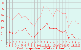 Courbe de la force du vent pour Avila - La Colilla (Esp)