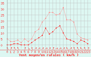 Courbe de la force du vent pour Benasque