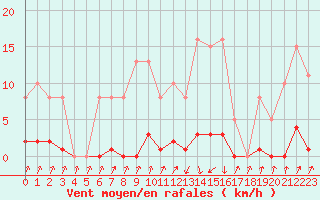 Courbe de la force du vent pour Pinsot (38)