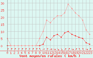 Courbe de la force du vent pour Cabris (13)