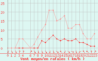 Courbe de la force du vent pour Herserange (54)
