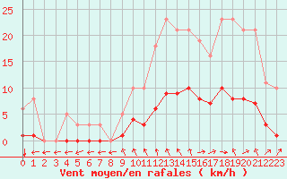 Courbe de la force du vent pour Saint-Bauzile (07)