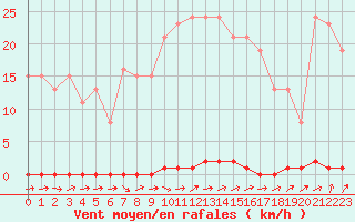 Courbe de la force du vent pour Boulaide (Lux)