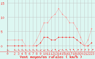 Courbe de la force du vent pour Lhospitalet (46)