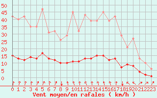 Courbe de la force du vent pour La Meyze (87)