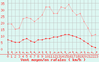 Courbe de la force du vent pour Sauteyrargues (34)