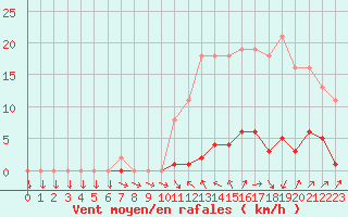 Courbe de la force du vent pour Lamballe (22)