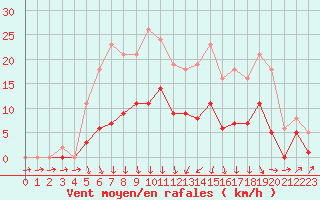 Courbe de la force du vent pour La Chapelle-Montreuil (86)