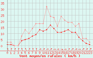 Courbe de la force du vent pour Izegem (Be)