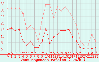 Courbe de la force du vent pour Le Luc (83)