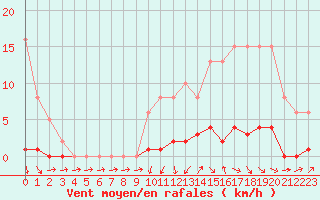 Courbe de la force du vent pour Connerr (72)