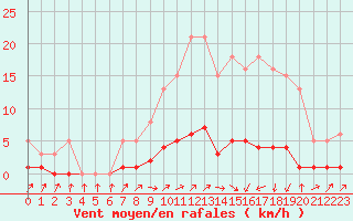 Courbe de la force du vent pour Herserange (54)