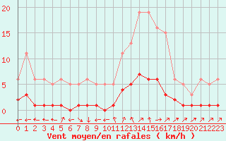 Courbe de la force du vent pour Six-Fours (83)