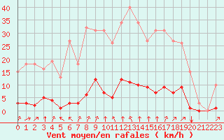 Courbe de la force du vent pour Jan (Esp)