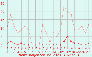 Courbe de la force du vent pour L