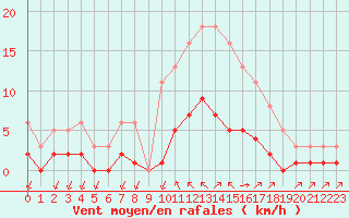 Courbe de la force du vent pour Baye (51)