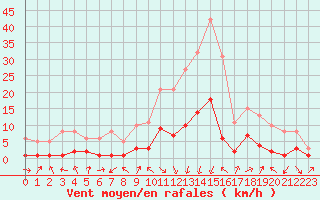 Courbe de la force du vent pour Gjilan (Kosovo)