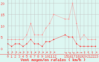 Courbe de la force du vent pour Samatan (32)