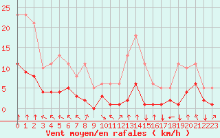 Courbe de la force du vent pour Saint-Sorlin-en-Valloire (26)