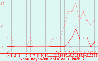 Courbe de la force du vent pour Carrion de Calatrava (Esp)