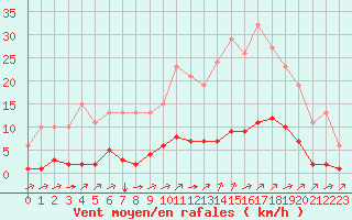 Courbe de la force du vent pour Chailles (41)