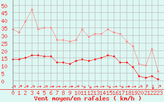 Courbe de la force du vent pour Aizenay (85)