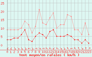 Courbe de la force du vent pour Ruffiac (47)