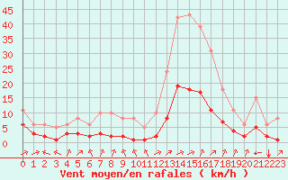 Courbe de la force du vent pour Landser (68)