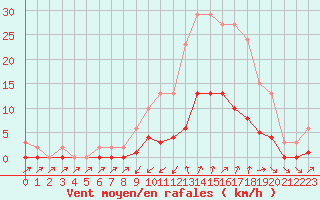 Courbe de la force du vent pour Cabris (13)