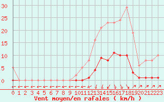 Courbe de la force du vent pour Lans-en-Vercors (38)