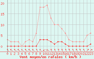 Courbe de la force du vent pour Nris-les-Bains (03)