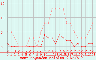 Courbe de la force du vent pour Lans-en-Vercors (38)