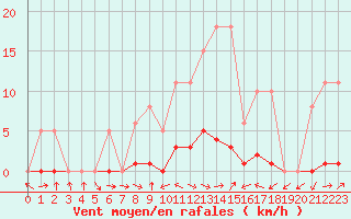 Courbe de la force du vent pour Sermange-Erzange (57)