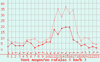 Courbe de la force du vent pour Bad Kissingen