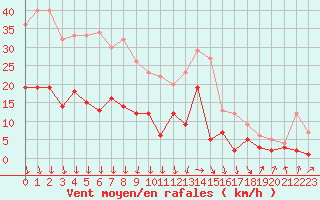 Courbe de la force du vent pour Gardelegen