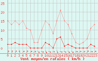 Courbe de la force du vent pour Boulaide (Lux)