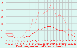 Courbe de la force du vent pour Coulommes-et-Marqueny (08)