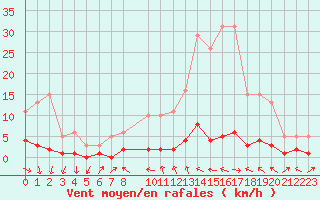 Courbe de la force du vent pour Challes-les-Eaux (73)