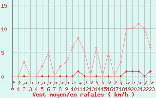 Courbe de la force du vent pour Bannay (18)