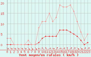 Courbe de la force du vent pour Anglars St-Flix(12)