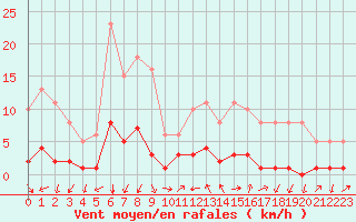 Courbe de la force du vent pour Gjilan (Kosovo)